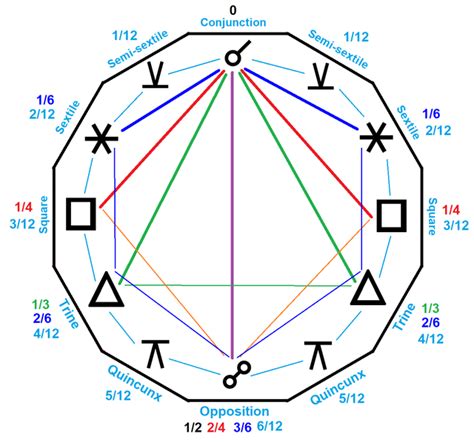 星座相位查询|占星相位 (Astrological aspect)